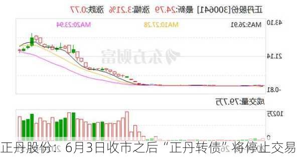 正丹股份：6月3日收市之后“正丹转债”将停止交易