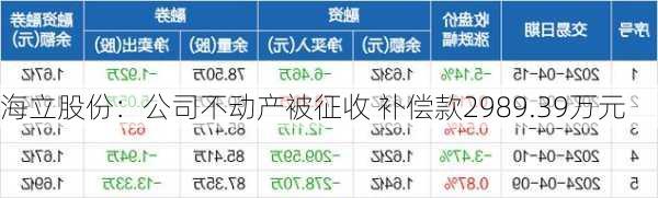 海立股份：公司不动产被征收 补偿款2989.39万元