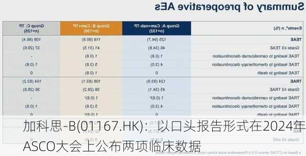 加科思-B(01167.HK)：以口头报告形式在2024年ASCO大会上公布两项临床数据