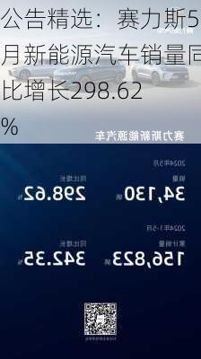 公告精选：赛力斯5月新能源汽车销量同比增长298.62%