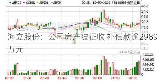 海立股份：公司房产被征收 补偿款逾2989万元