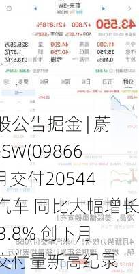 港股公告掘金 | 蔚来-SW(09866)5月交付20544辆汽车 同比大幅增长233.8% 创下月度交付量新高纪录