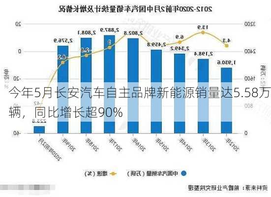 今年5月长安汽车自主品牌新能源销量达5.58万辆，同比增长超90%