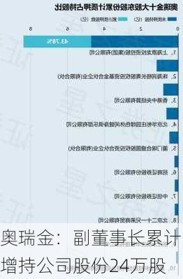 奥瑞金：副董事长累计增持公司股份24万股