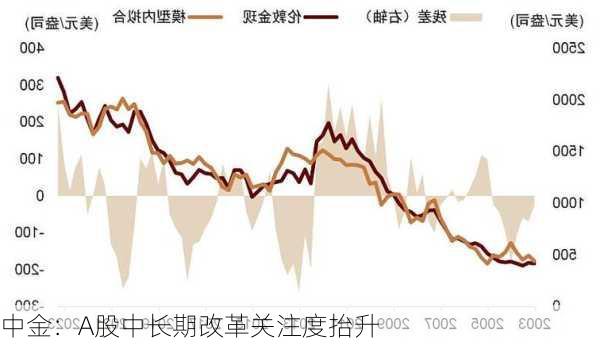 中金：A股中长期改革关注度抬升