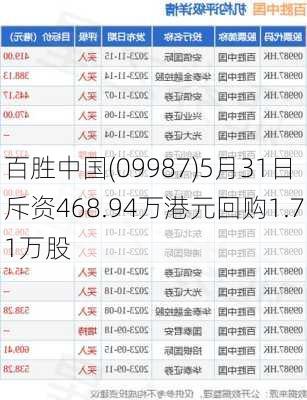 百胜中国(09987)5月31日斥资468.94万港元回购1.71万股