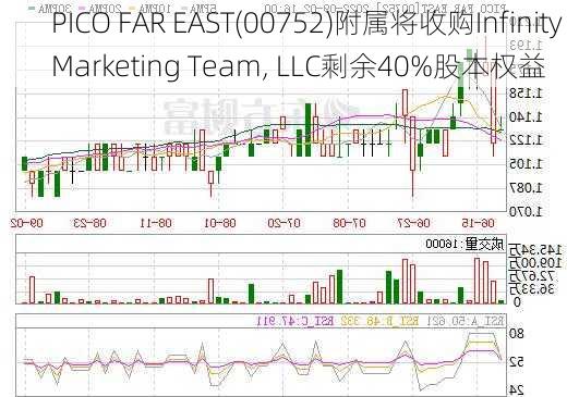 PICO FAR EAST(00752)附属将收购Infinity Marketing Team, LLC剩余40%股本权益