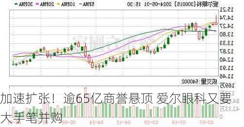 加速扩张！逾65亿商誉悬顶 爱尔眼科又要大手笔并购