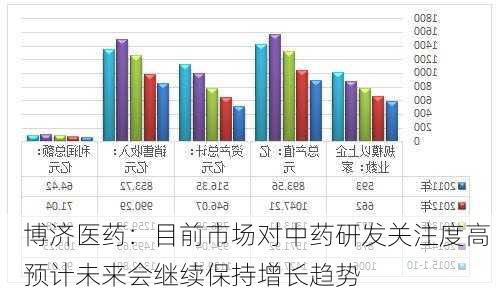 博济医药：目前市场对中药研发关注度高 预计未来会继续保持增长趋势