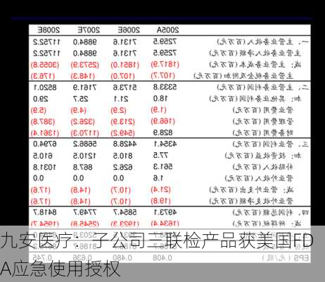 九安医疗：子公司三联检产品获美国FDA应急使用授权