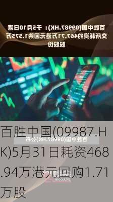 百胜中国(09987.HK)5月31日耗资468.94万港元回购1.71万股