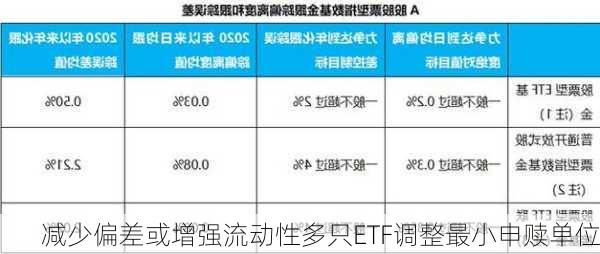 减少偏差或增强流动性多只ETF调整最小申赎单位