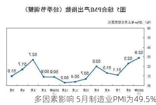 多因素影响 5月制造业PMI为49.5%