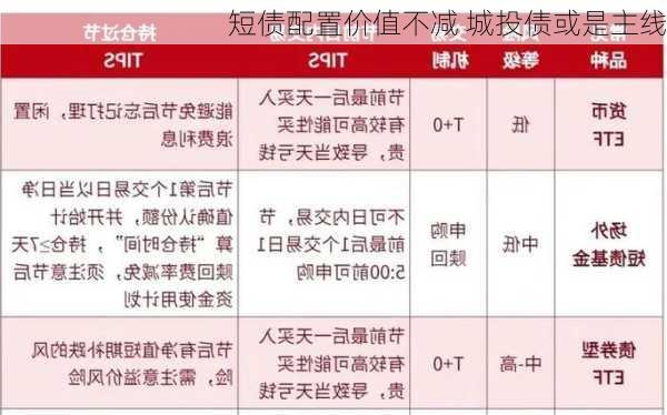 短债配置价值不减 城投债或是主线