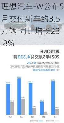 理想汽车-W公布5月交付新车约3.5万辆 同比增长23.8%