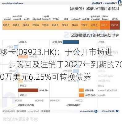 移卡(09923.HK)：于公开市场进一步购回及注销于2027年到期的7000万美元6.25%可转换债券