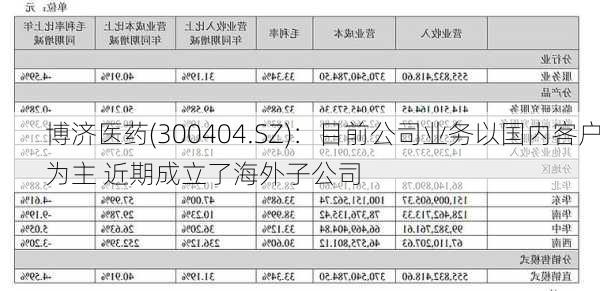 博济医药(300404.SZ)：目前公司业务以国内客户为主 近期成立了海外子公司