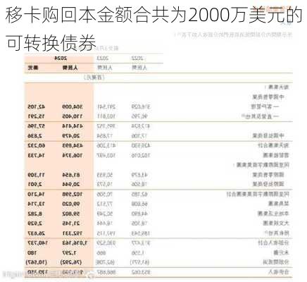 移卡购回本金额合共为2000万美元的可转换债券