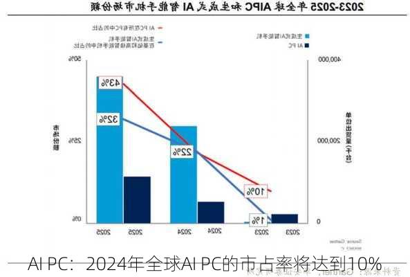 AI PC：2024年全球AI PC的市占率将达到10%