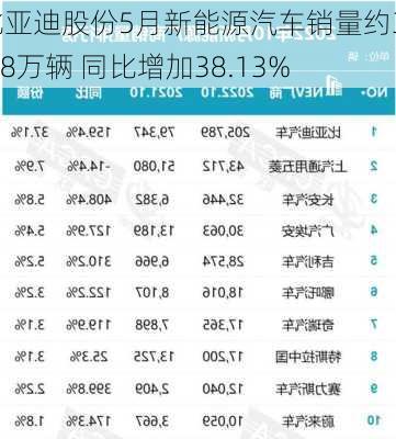 比亚迪股份5月新能源汽车销量约33.18万辆 同比增加38.13%