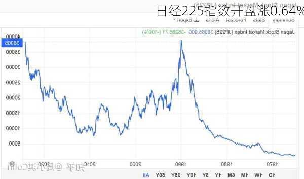 日经225指数开盘涨0.64%