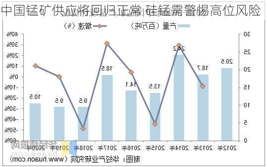 中国锰矿供应将回归正常 硅锰需警惕高位风险