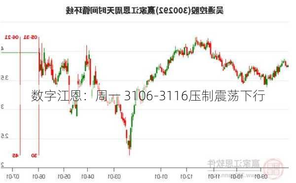 数字江恩：周一 3106-3116压制震荡下行