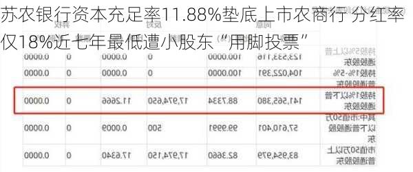 苏农银行资本充足率11.88%垫底上市农商行 分红率仅18%近七年最低遭小股东“用脚投票”