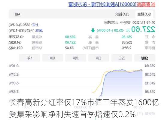 长春高新分红率仅17%市值三年蒸发1600亿 受集采影响净利失速首季增速仅0.2%