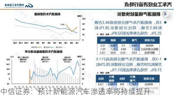 中信证券：预计新能源汽车渗透率将持续提升