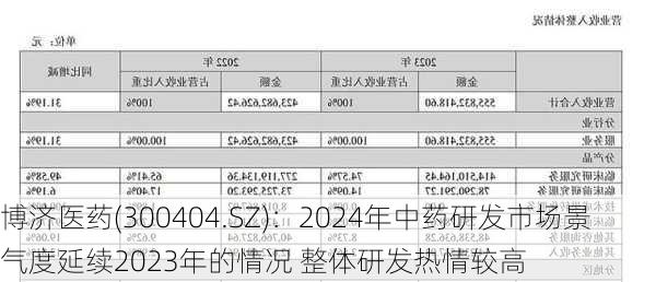 博济医药(300404.SZ)：2024年中药研发市场景气度延续2023年的情况 整体研发热情较高