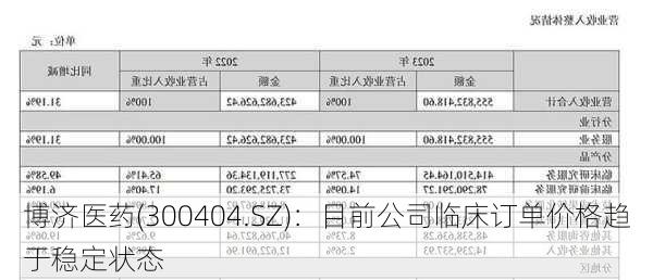 博济医药(300404.SZ)：目前公司临床订单价格趋于稳定状态