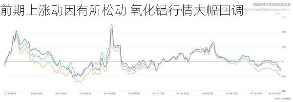 前期上涨动因有所松动 氧化铝行情大幅回调