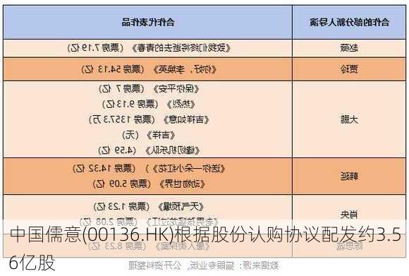 中国儒意(00136.HK)根据股份认购协议配发约3.56亿股