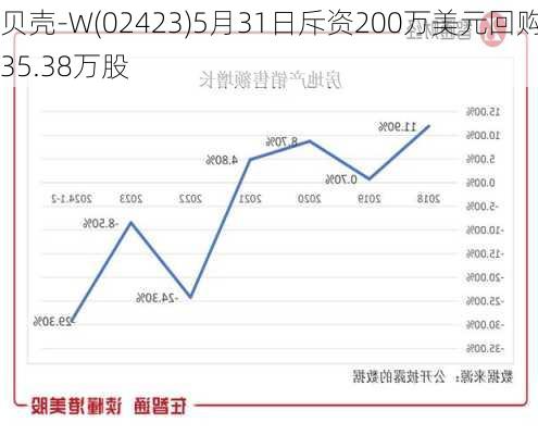 贝壳-W(02423)5月31日斥资200万美元回购35.38万股