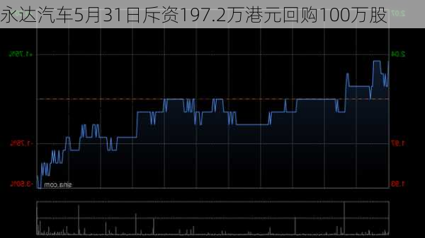 永达汽车5月31日斥资197.2万港元回购100万股