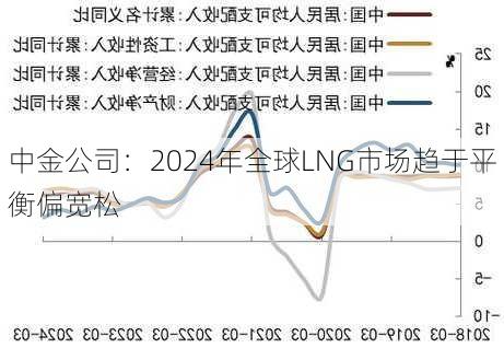 中金公司：2024年全球LNG市场趋于平衡偏宽松