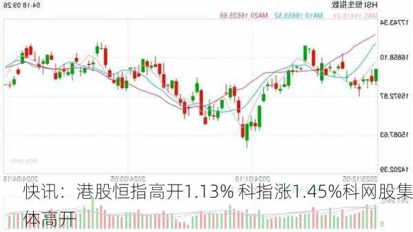 快讯：港股恒指高开1.13% 科指涨1.45%科网股集体高开