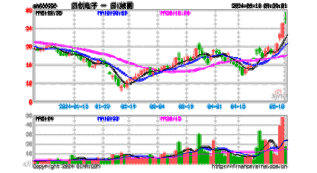 四创电子（600990）：股价成功突破年线压力位-后市看多（涨）（06-03）