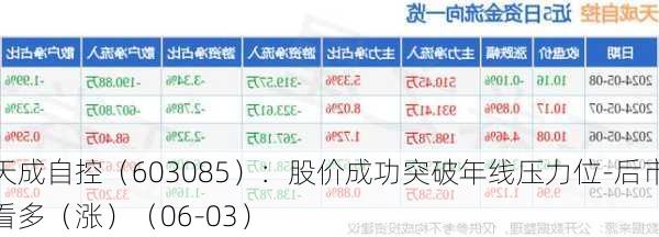 天成自控（603085）：股价成功突破年线压力位-后市看多（涨）（06-03）