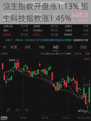 恒生指数开盘涨1.13% 恒生科技指数涨1.45%