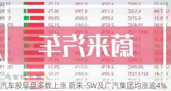 汽车股早盘多数上涨 蔚来-SW及广汽集团均涨逾4%