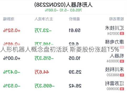 人形机器人概念盘初活跃 斯菱股份涨超15%