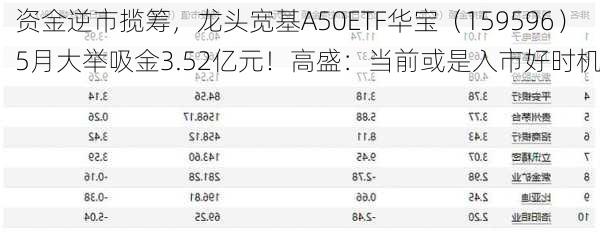 资金逆市揽筹，龙头宽基A50ETF华宝（159596）5月大举吸金3.52亿元！高盛：当前或是入市好时机