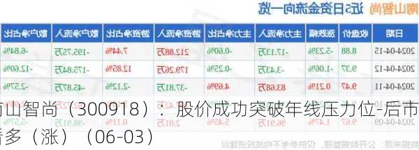 南山智尚（300918）：股价成功突破年线压力位-后市看多（涨）（06-03）