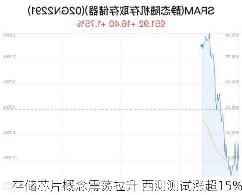 存储芯片概念震荡拉升 西测测试涨超15%