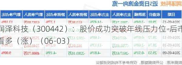 润泽科技（300442）：股价成功突破年线压力位-后市看多（涨）（06-03）