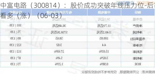 中富电路（300814）：股价成功突破年线压力位-后市看多（涨）（06-03）