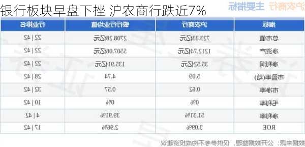 银行板块早盘下挫 沪农商行跌近7%