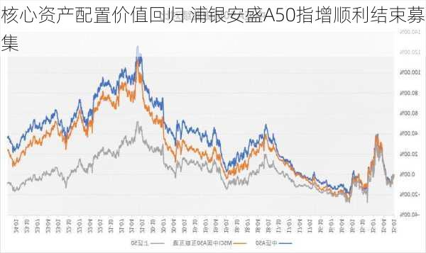 核心资产配置价值回归 浦银安盛A50指增顺利结束募集